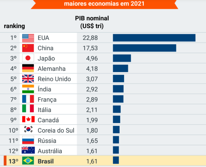 PIB e construção civil